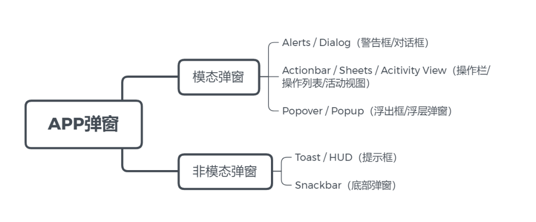 产品 ｜ 一个弹窗引发的思考